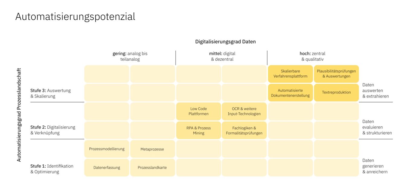 Eine Matrix zur Darstellung von Automatisierungsoptionen. Die X-Achse bildet den Digitalisierungsgrad der Daten ab, die Y-Achse stellt den Automatisierungsgrad der Prozesslandschaft dar.