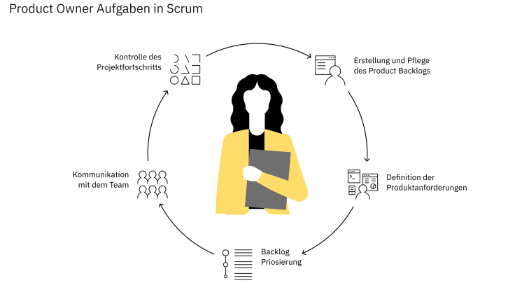Aufgaben als Product Owner: Erstellung und Pflege des Product Backlogs, Definition der Produktanforderungen, Backlog-Priorisierung, Kommunikation mit dem Team, Kontrolle des Projektfortschritts.