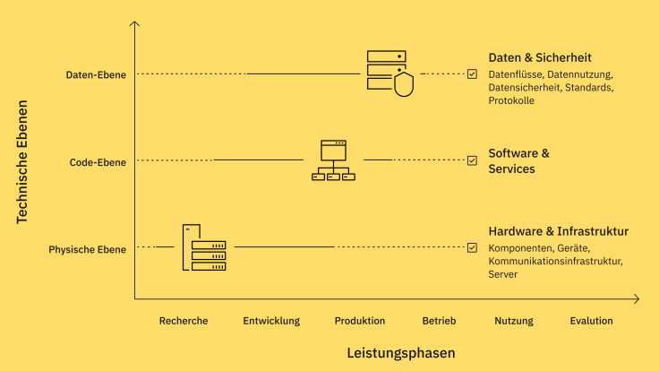 Digitale Souveränität umfasst verschiedene Ebenen: die physische Ebene (Hardware & Infrastruktur), die Code-Ebene (Software & Dienste) und die Daten-Ebene (Daten & Sicherheit). Sie durchläuft verschiedene Phasen: Recherche, Entwicklung, Produktion, Betrieb, Nutzung und Evaluation.