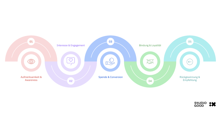 Anhand einer wellenförmigen Linie werden 5 Phasen dargestellt: Aufmerksamkeit & Awareness, Interesse & Engagement, Spende & Conversion, Bindung & Loyalität und Rückgewinnung & Empfehlung.