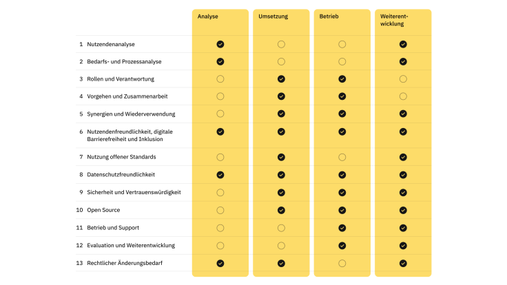 Die 13 Kriterien der DIN SPEC 66336 zugeordnet zu den Produktphasen Analyse, Umsetzung, Betrieb und Weiterentwicklung.