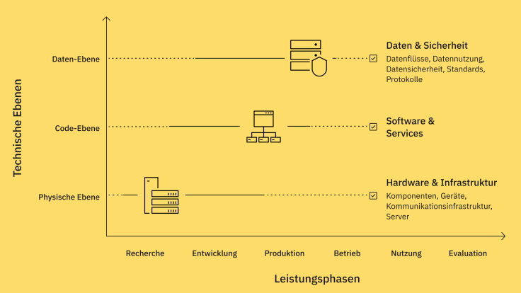 Digitale Souveränität umfasst verschiedene Ebenen: die physische Ebene (Hardware & Infrastruktur), die Code-Ebene (Software & Dienste) und die Daten-Ebene (Daten & Sicherheit). Sie durchläuft verschiedene Phasen: Recherche, Entwicklung, Produktion, Betrieb, Nutzung und Evaluation.