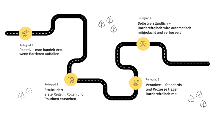 Der Weg zu digitaler Barrierefreiheit wird als Straße dargestellt. Vier Punkte auf dem Weg zeigen verschiedene Reifegrade von 
