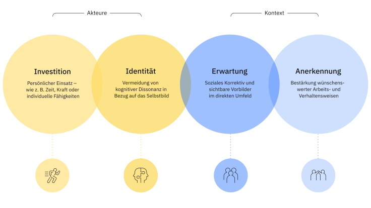 Vier Kreise mit den Begriffen Investition, Identität, Erwartung und Anerkennung, die den zwei Kategorien Akteur und Kontext zugeordnet sind und damit zeigen, was die Quellen für interne und externe Motivation sind.