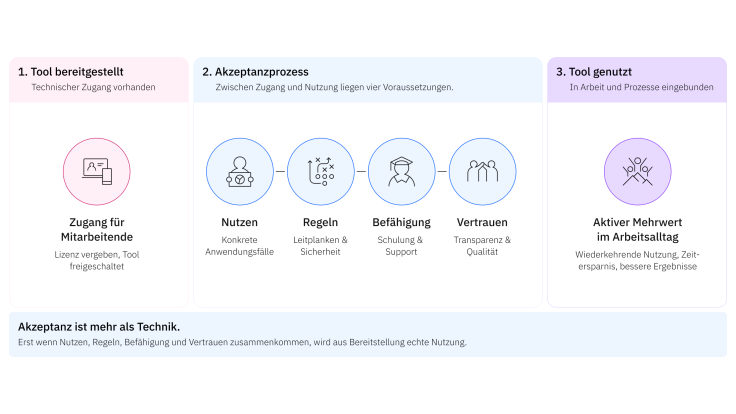 Akzeptanz ist mehr als Technik: 1. Tool bereitgestellt, 2. Akzeptanzprozess, 3. Tool genutzt