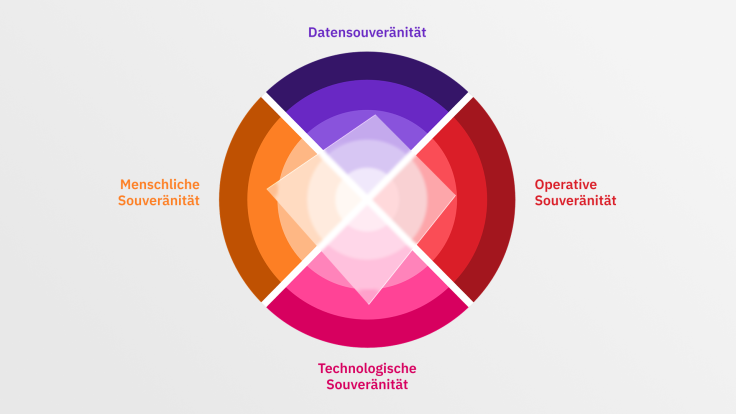 Die vier Dimensionen digitaler Souveränität bilden eine Matrix: Datensouveränität, Operative Souveränität, Technologische Souveränität, Menschliche Souveränität. Eine sich netzartig spannende Fläche zeigt, wie weit die Schritte zur Souveränität in den einzelnen Dimensionen schon erfüllt sind.